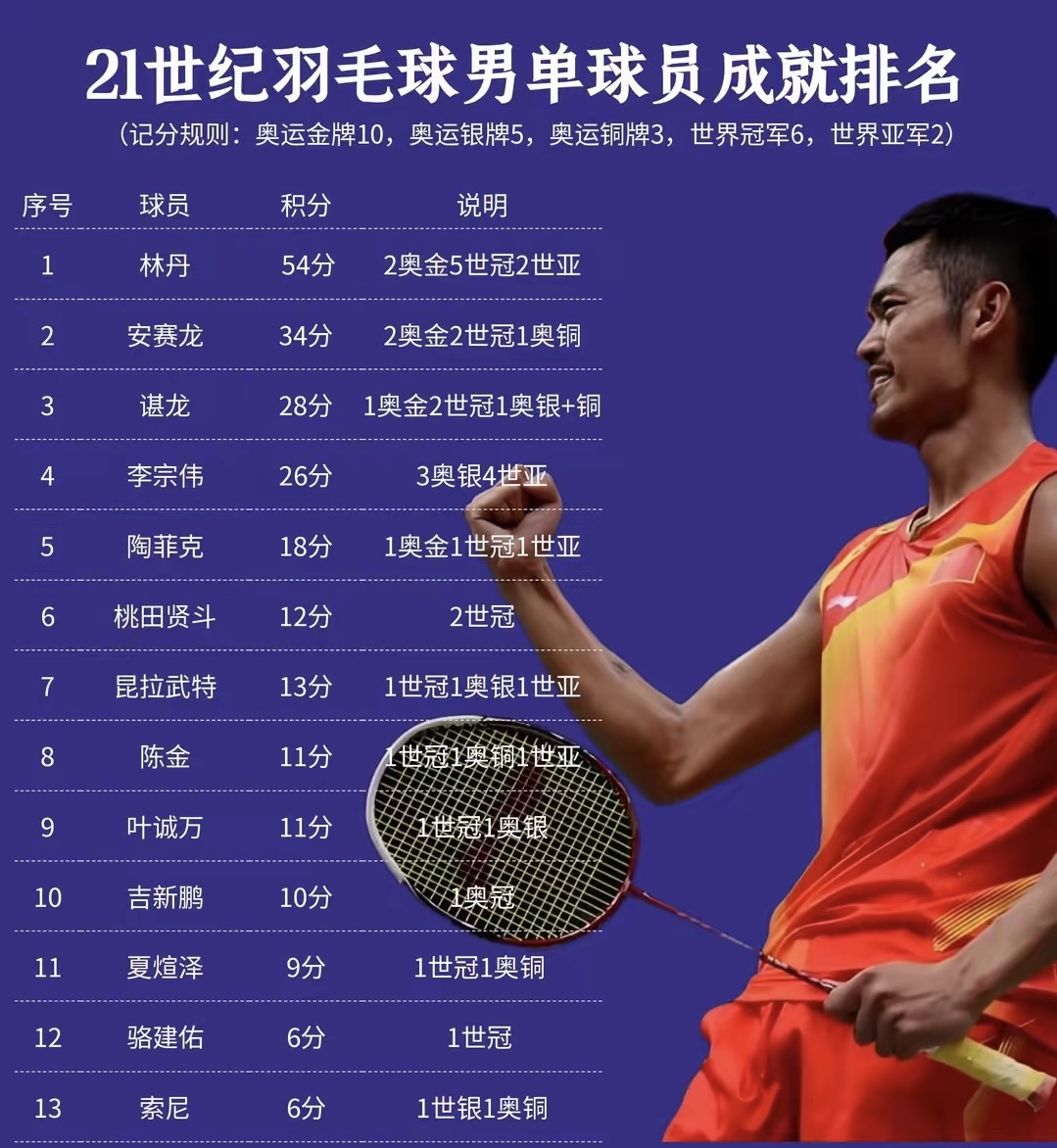 PG电子娱乐官网-关于马来西亚羽毛球队完胜法国羽毛球队，林丹统治全场的信息